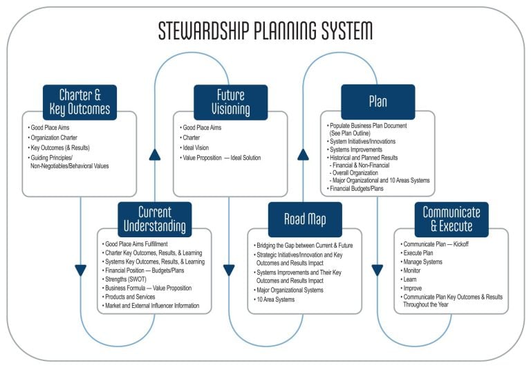 Stewardship Planning | The Good Place Institute